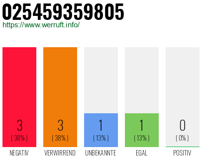 Rufnummer 025459359805 Telefonnummer 025459359805