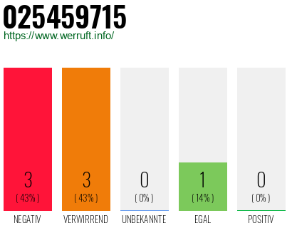 Rufnummer 025459715 Telefonnummer 025459715