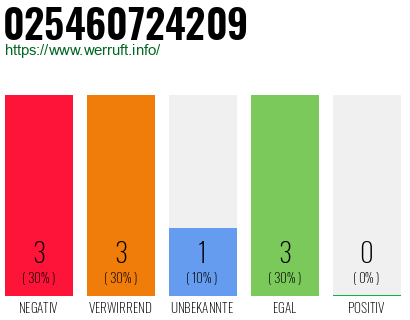 Rufnummer 025460724209 Telefonnummer 025460724209