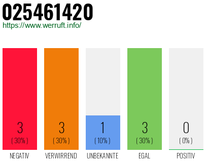 Rufnummer 025461420 Telefonnummer 025461420