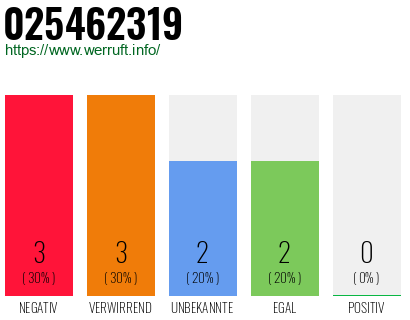 Rufnummer 025462319 Telefonnummer 025462319
