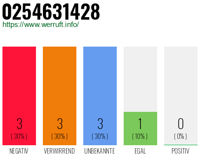 Rufnummer 0254631428 Telefonnummer 0254631428