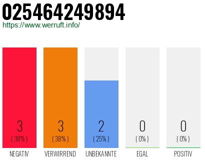 Rufnummer 025464249894 Telefonnummer 025464249894