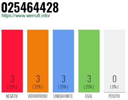 Rufnummer 025464428 Telefonnummer 025464428