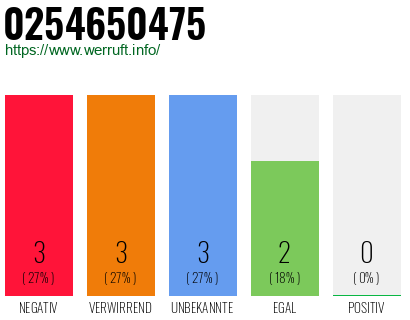 Rufnummer 0254650475 Telefonnummer 0254650475