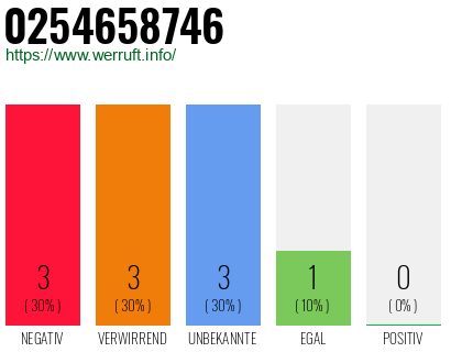Rufnummer 0254658746 Telefonnummer 0254658746
