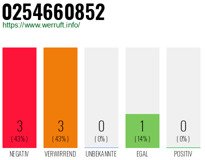 Rufnummer 0254660852 Telefonnummer 0254660852