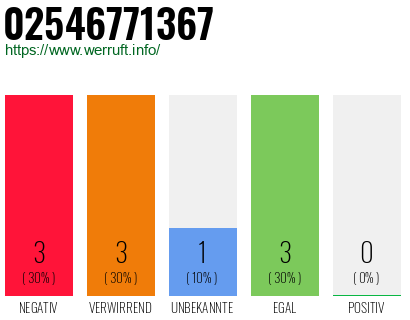 Rufnummer 02546771367 Telefonnummer 02546771367
