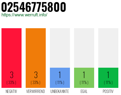 Rufnummer 02546775800 Telefonnummer 02546775800