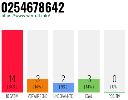 Rufnummer 0254678642 Telefonnummer 0254678642