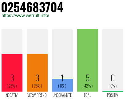 Rufnummer 0254683704 Telefonnummer 0254683704