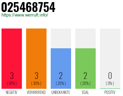 Rufnummer 025468754 Telefonnummer 025468754