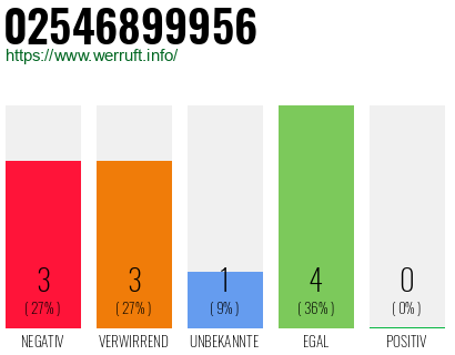 Rufnummer 02546899956 Telefonnummer 02546899956