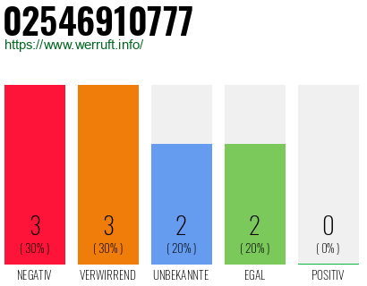 Rufnummer 02546910777 Telefonnummer 02546910777