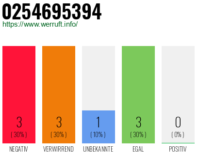 Rufnummer 0254695394 Telefonnummer 0254695394