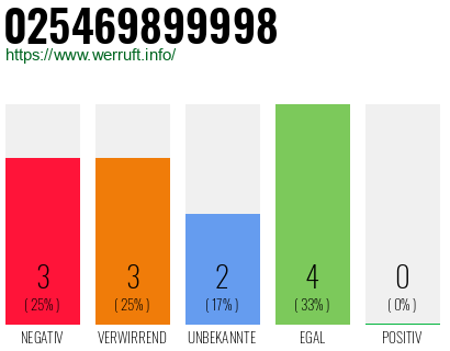 Rufnummer 025469899998 Telefonnummer 025469899998