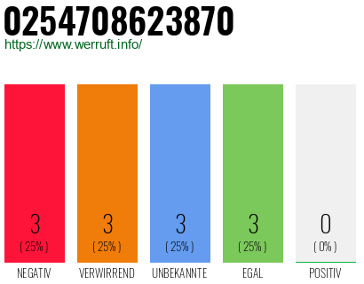 Rufnummer 0254708623870 Telefonnummer 0254708623870