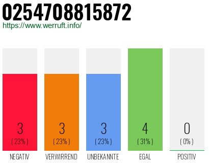 Rufnummer 0254708815872 Telefonnummer 0254708815872