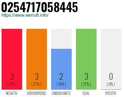 Rufnummer 0254717058445 Telefonnummer 0254717058445