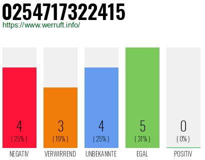 Rufnummer 0254717322415 Telefonnummer 0254717322415