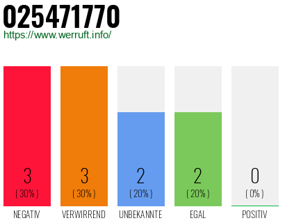 Rufnummer 025471770 Telefonnummer 025471770