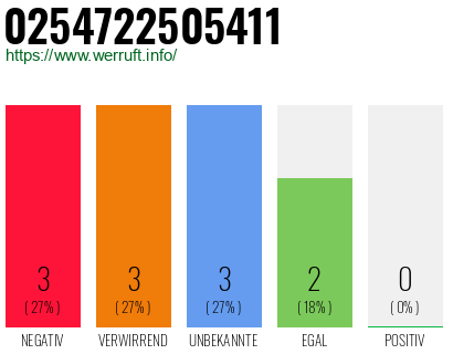 Rufnummer 0254722505411 Telefonnummer 0254722505411