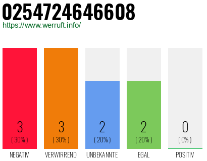 Rufnummer 0254724646608 Telefonnummer 0254724646608