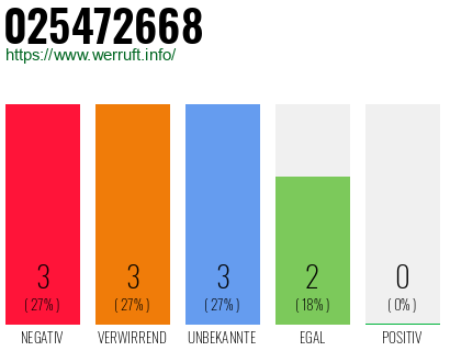Rufnummer 025472668 Telefonnummer 025472668
