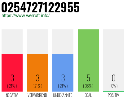Rufnummer 0254727122955 Telefonnummer 0254727122955