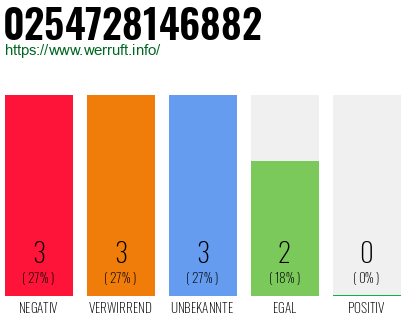Rufnummer 0254728146882 Telefonnummer 0254728146882