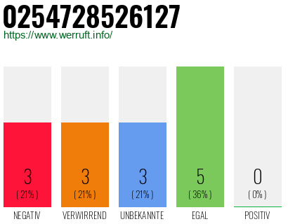 Rufnummer 0254728526127 Telefonnummer 0254728526127