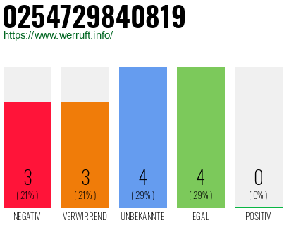 Telefonnummer 0254729840819