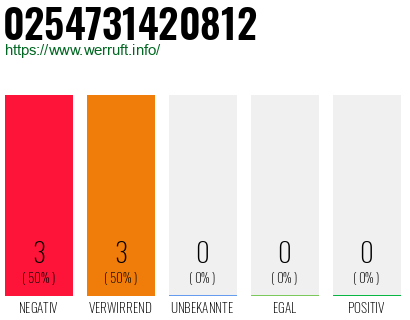 Rufnummer 0254731420812 Telefonnummer 0254731420812