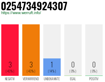 Rufnummer 0254734924307 Telefonnummer 0254734924307