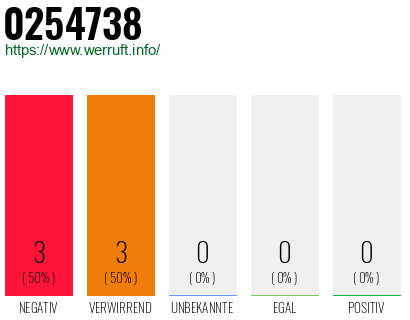 Rufnummer 0254738 Telefonnummer 0254738
