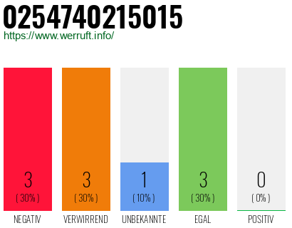 Rufnummer 0254740215015 Telefonnummer 0254740215015