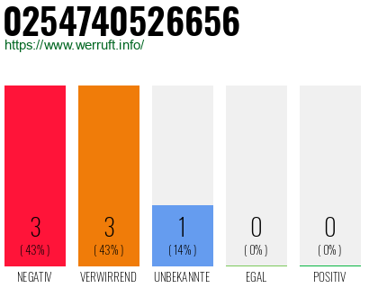 Rufnummer 0254740526656 Telefonnummer 0254740526656