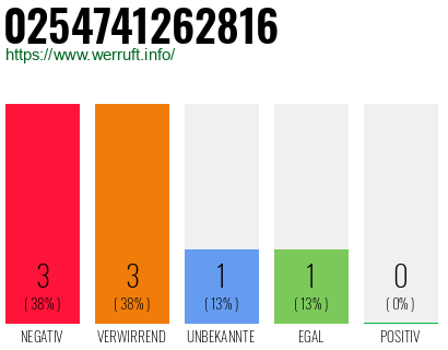 Rufnummer 0254741262816 Telefonnummer 0254741262816