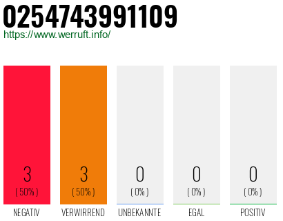 Rufnummer 0254743991109 Telefonnummer 0254743991109