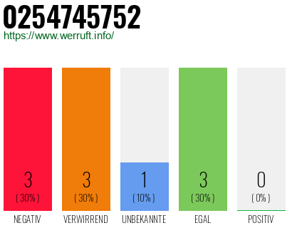 Rufnummer 0254745752 Telefonnummer 0254745752