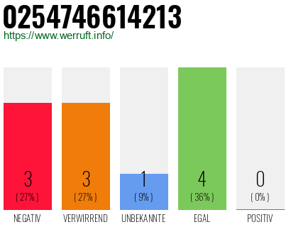 Rufnummer 0254746614213 Telefonnummer 0254746614213