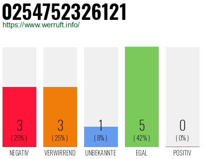 Rufnummer 0254752326121 Telefonnummer 0254752326121