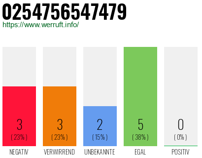 Rufnummer 0254756547479 Telefonnummer 0254756547479