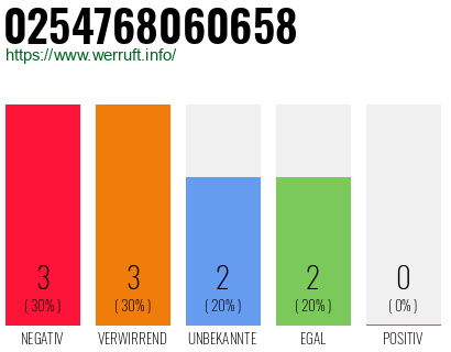 Rufnummer 0254768060658 Telefonnummer 0254768060658
