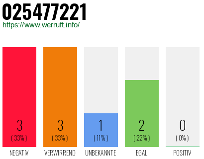 Rufnummer 025477221 Telefonnummer 025477221