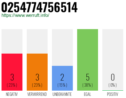 Rufnummer 0254774756514 Telefonnummer 0254774756514