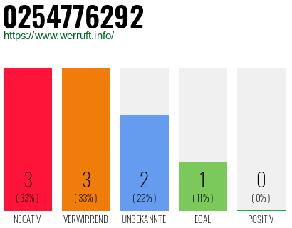 Rufnummer 0254776292 Telefonnummer 0254776292