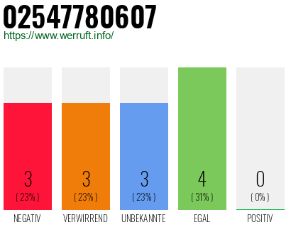 Rufnummer 02547780607 Telefonnummer 02547780607