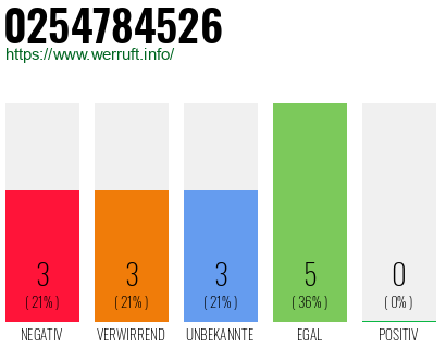 Rufnummer 0254784526 Telefonnummer 0254784526