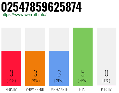 Rufnummer 02547859625874 Telefonnummer 02547859625874